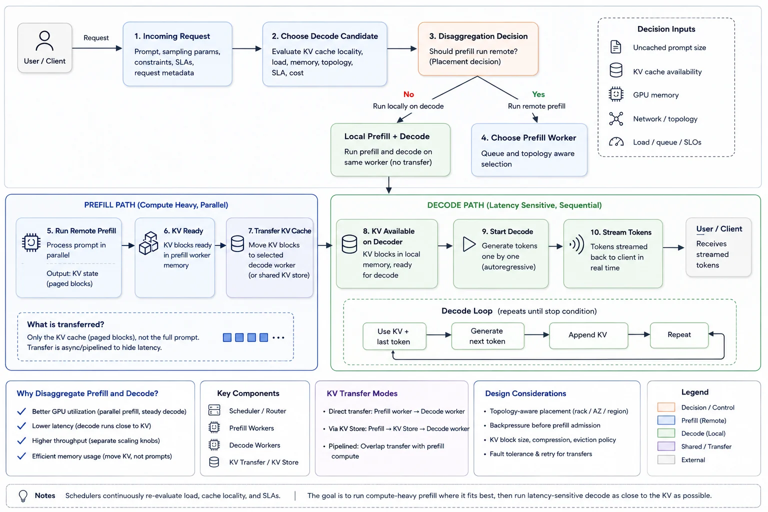 A top-to-bottom decision flow where an inference router evaluates prompt length, prefix-cache hits, decode memory, queues, and network topology before choosing local execution or separate prefill and decode workers.