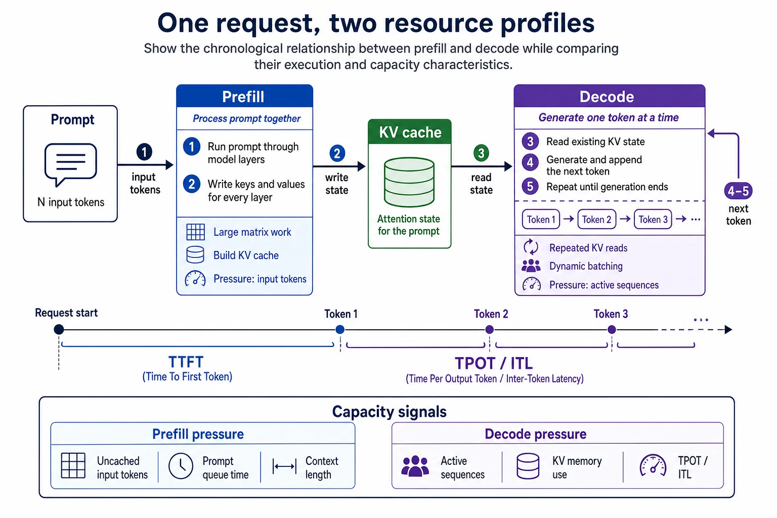 A left-to-right LLM request flow showing prompt tokens entering compute-heavy prefill, creation of the KV cache, and memory-bandwidth-sensitive autoregressive decode, with TTFT ending at token one and TPOT shown between later tokens.