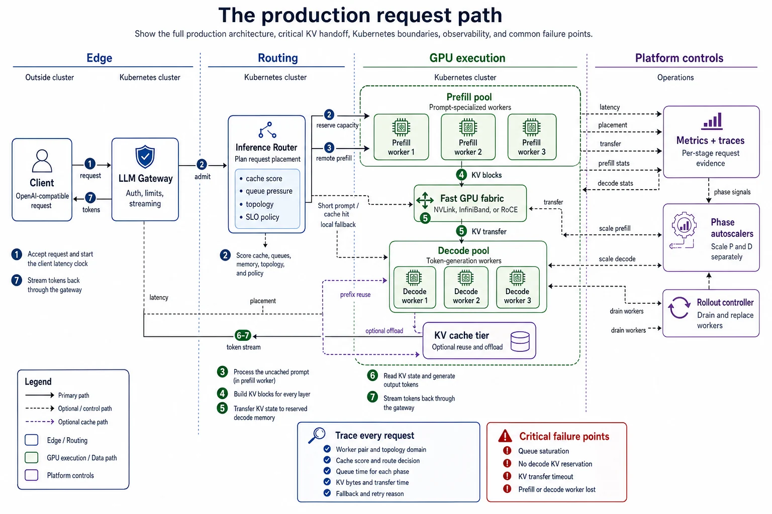 A detailed production architecture showing a client request passing through a gateway and inference router to separate prefill and decode worker pools, with KV cache transferred over a fast fabric and telemetry feeding autoscaling and operations systems.