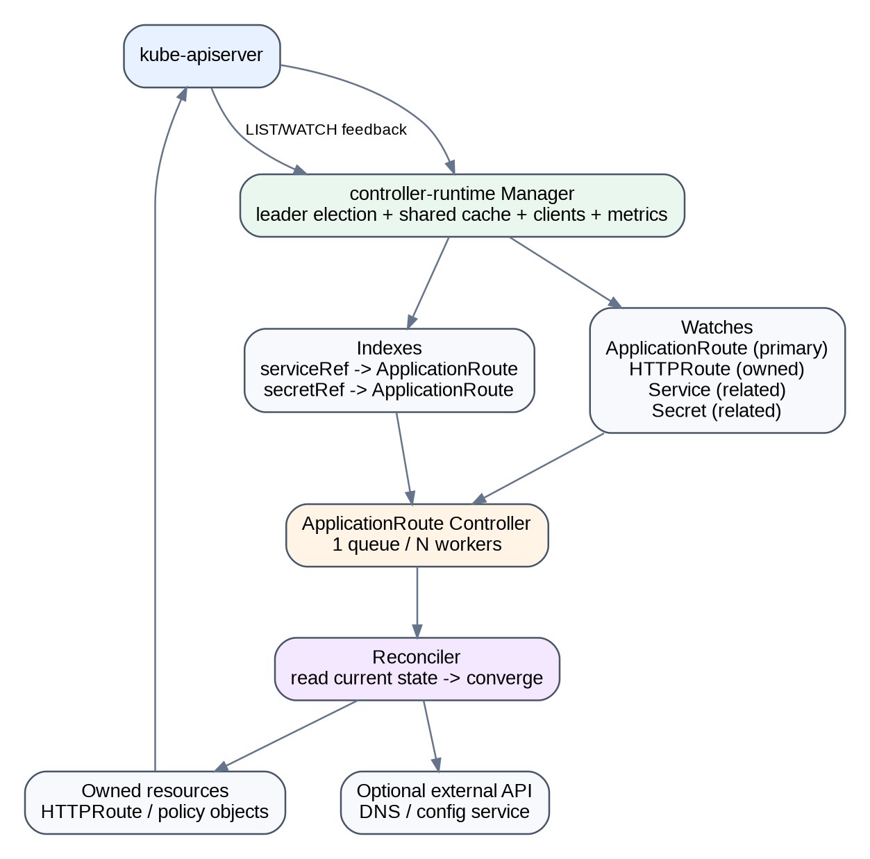 The worked ApplicationRoute controller connects watches, indexes, reconciliation, owned resources, and an external DNS API.