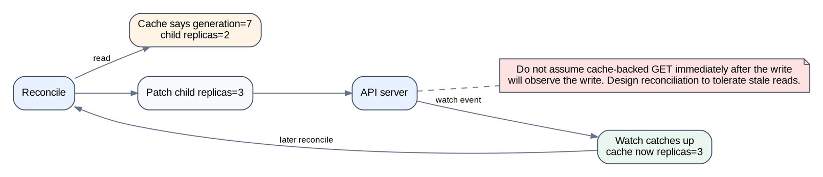 A successful API write can precede the corresponding informer-cache update.