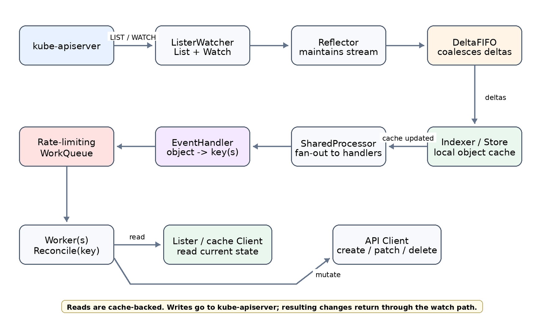 The raw client-go path from kube-apiserver through informers and a rate-limiting workqueue to reconciliation.