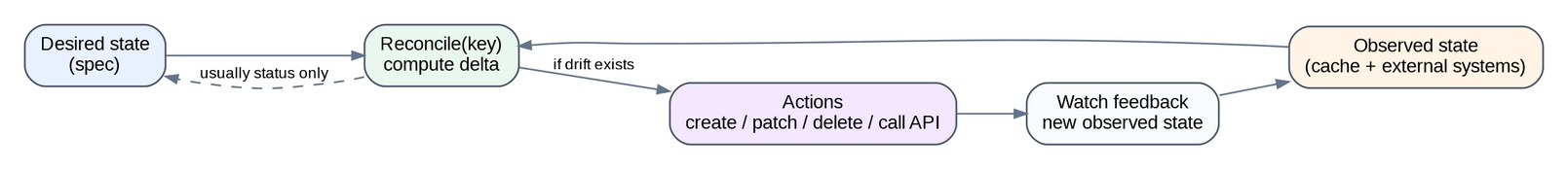 A Kubernetes controller continuously compares desired and observed state, acts, and receives watch feedback.