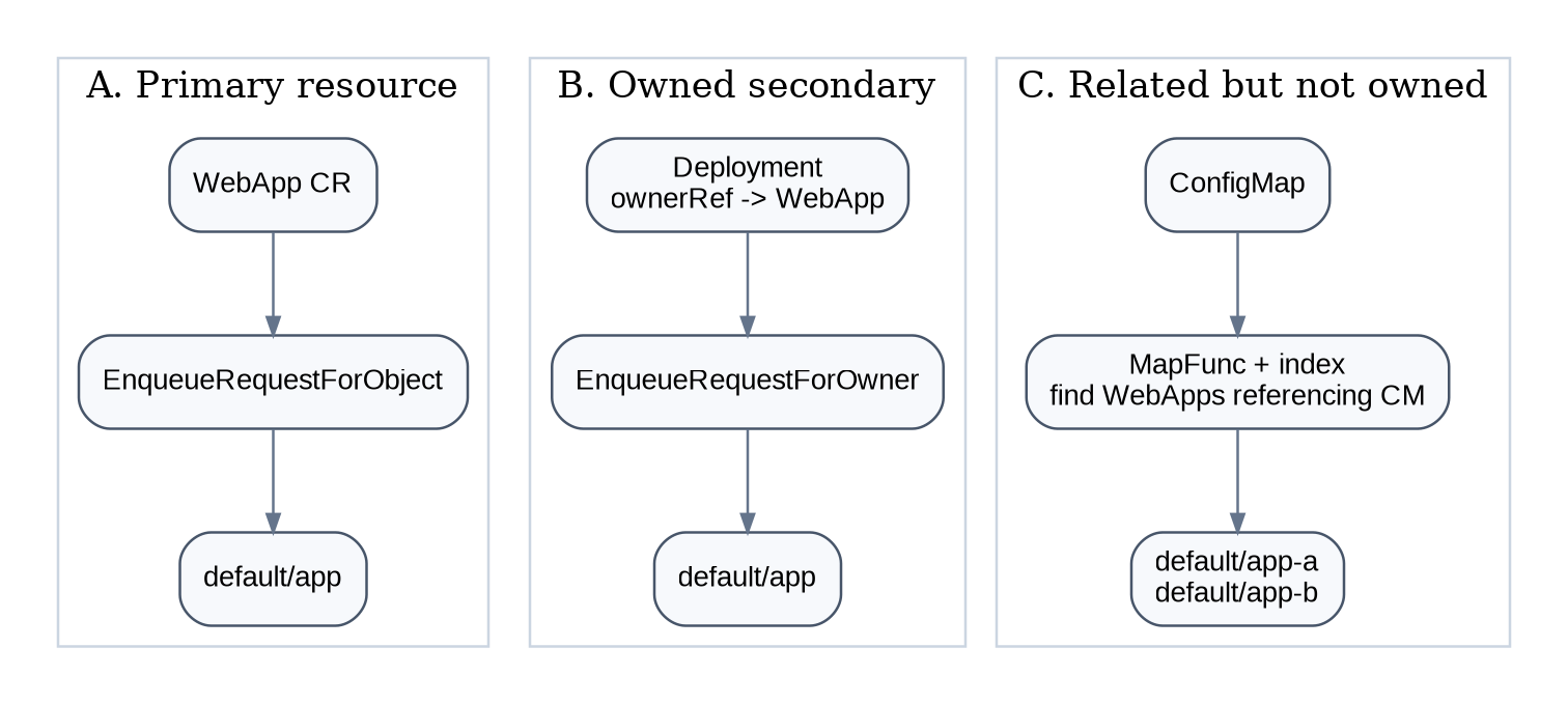 Primary, owned-secondary, and related-but-not-owned watch relationships.