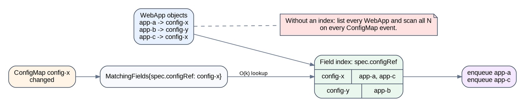 A field index turns an external resource change into an efficient reverse lookup of affected primary objects.