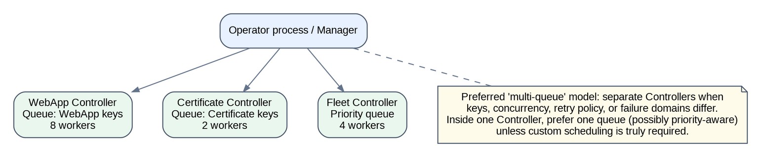 A manager can host separate controllers, queues, and worker pools while sharing process-level infrastructure.