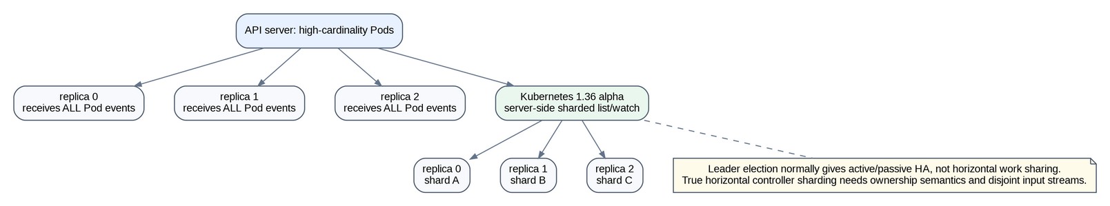 Server-side sharded list and watch partitions a high-cardinality resource stream across controller replicas.