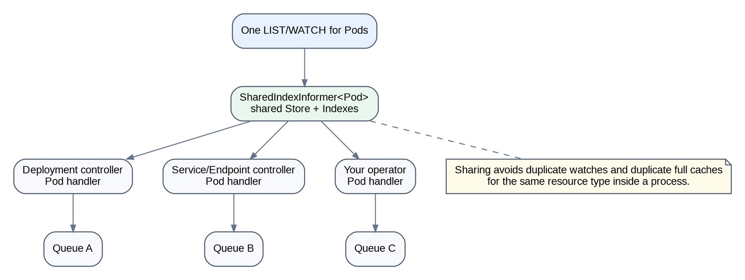 A shared informer lets several controllers reuse one watch and local cache for the same resource type.