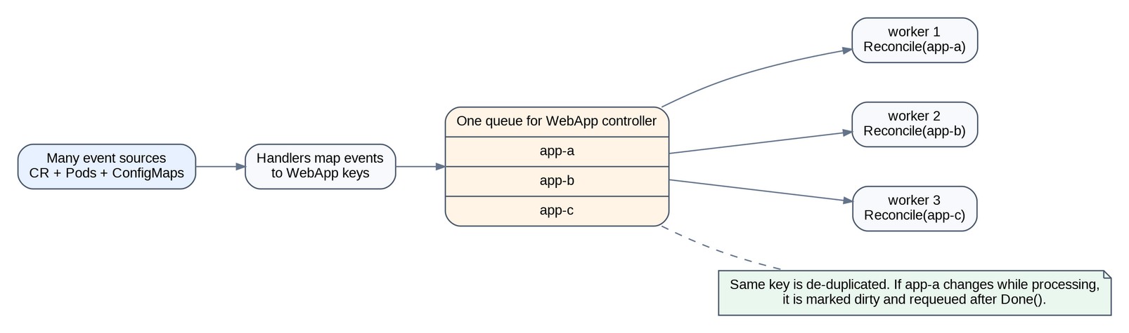 Many event sources map objects to keys in one queue, which multiple workers drain concurrently.