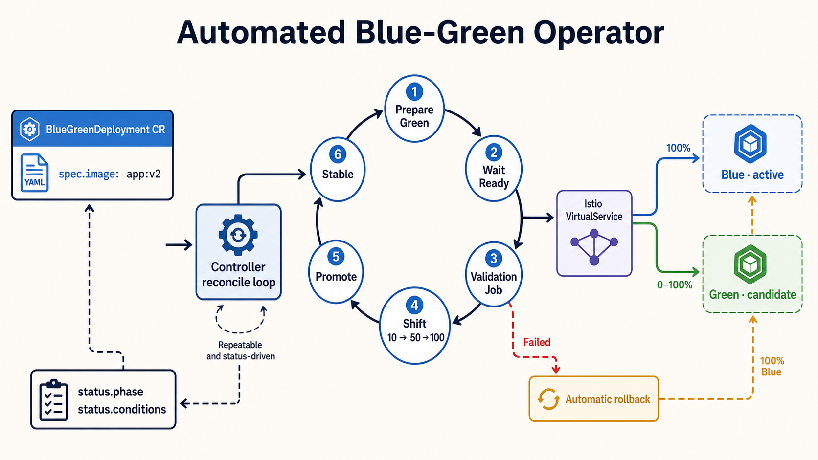 Automated blue-green Kubernetes operator showing a custom resource, reconcile loop, rollout state machine, Istio traffic routing, status, and automatic rollback.