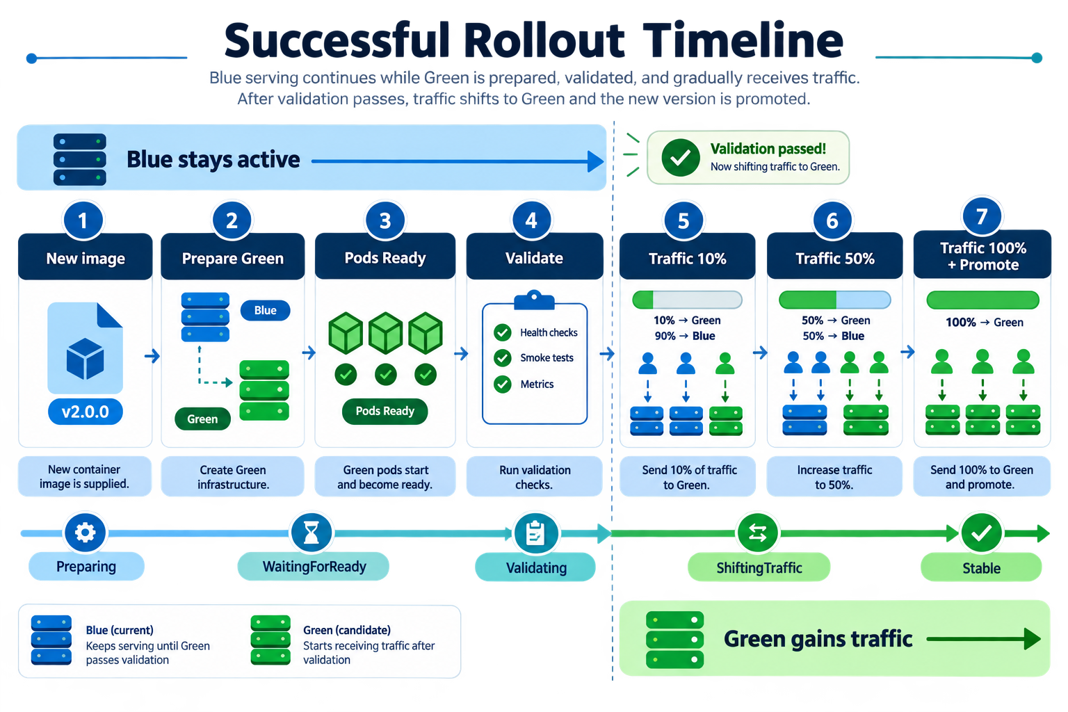 Successful automated rollout timeline showing Blue staying active while Green is prepared, validated, receives increasing traffic, and is promoted.