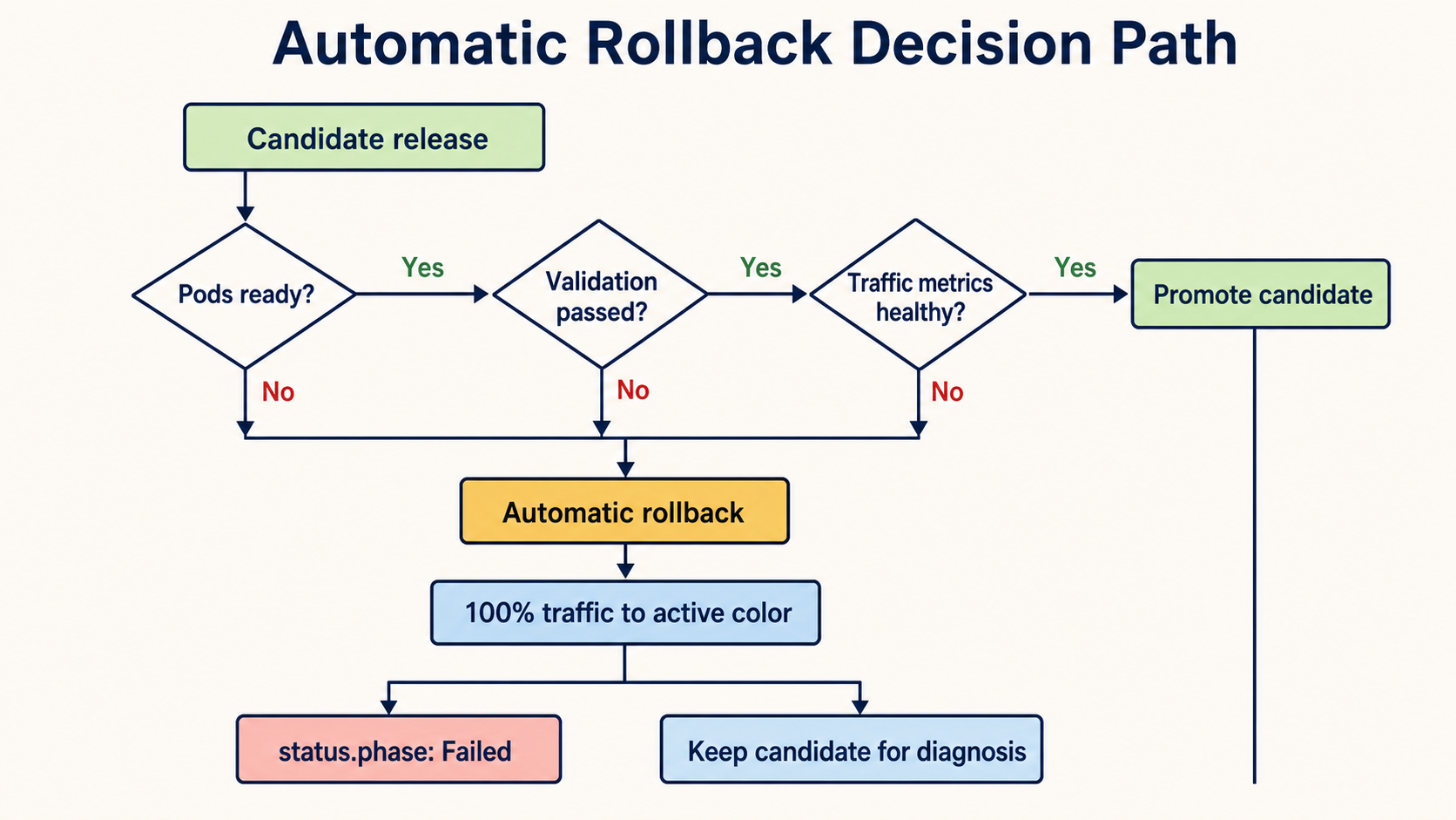 Automatic rollback decision path showing readiness, validation, and traffic health gates, with every failed gate restoring traffic to the active color.