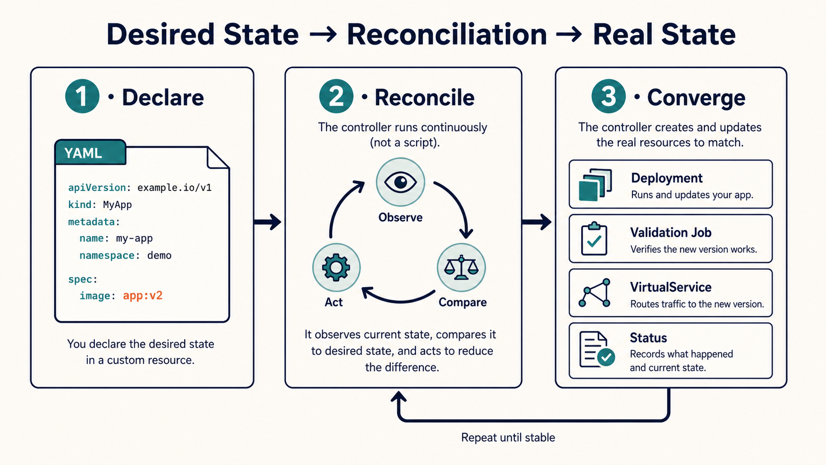 Beginner diagram showing desired state declared in YAML, the controller's observe-compare-act reconciliation loop, and the Kubernetes resources it creates.