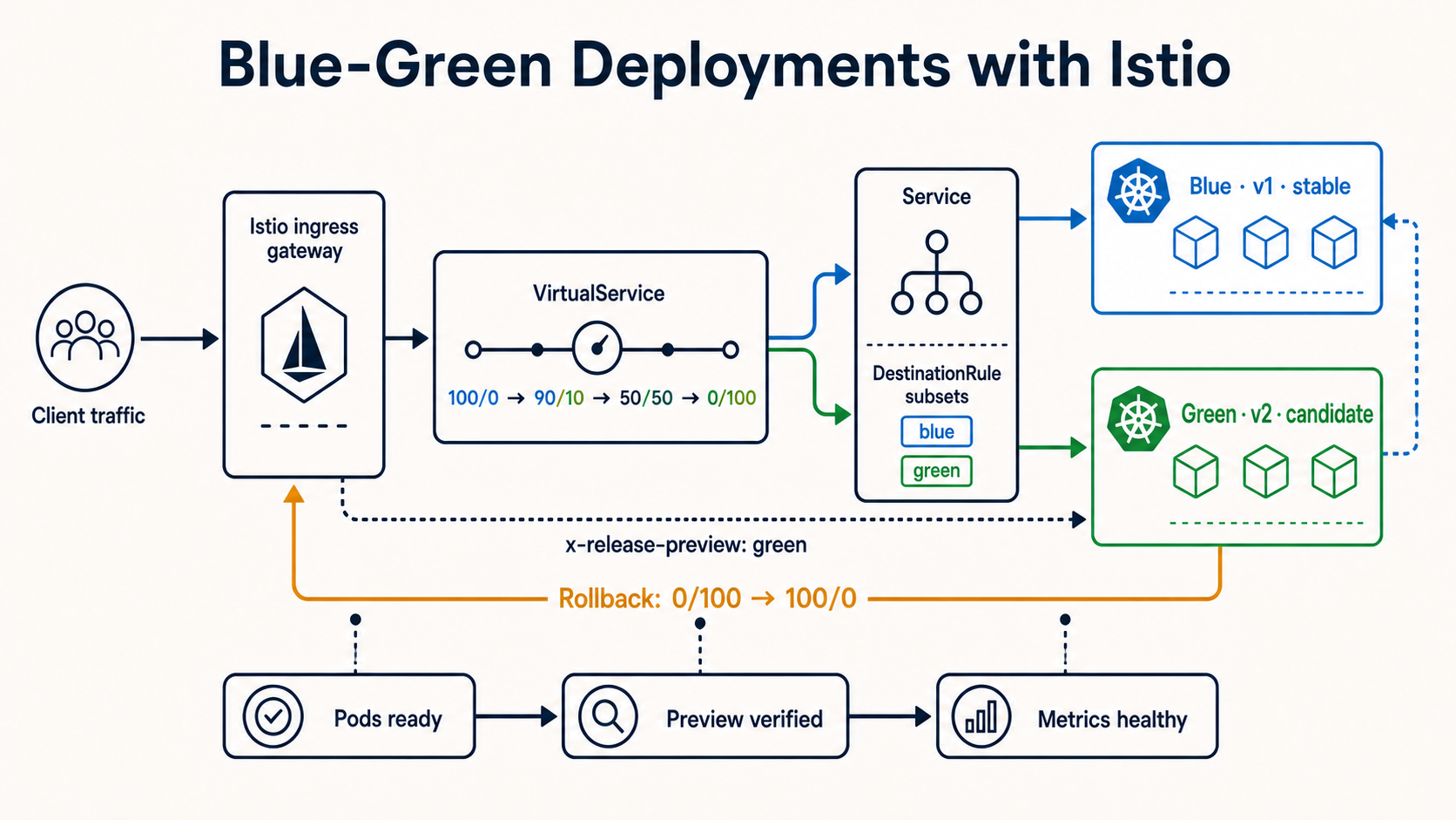Blue-green deployment flow showing Istio ingress, weighted VirtualService routing, Blue and Green Kubernetes workloads, validation gates, and rollback.