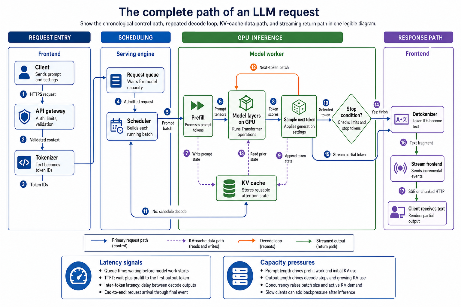 Detailed flow showing a prompt moving from client through gateway, tokenizer, scheduler, prefill, GPU execution, KV cache, repeated decode steps, detokenization, and a streamed response.