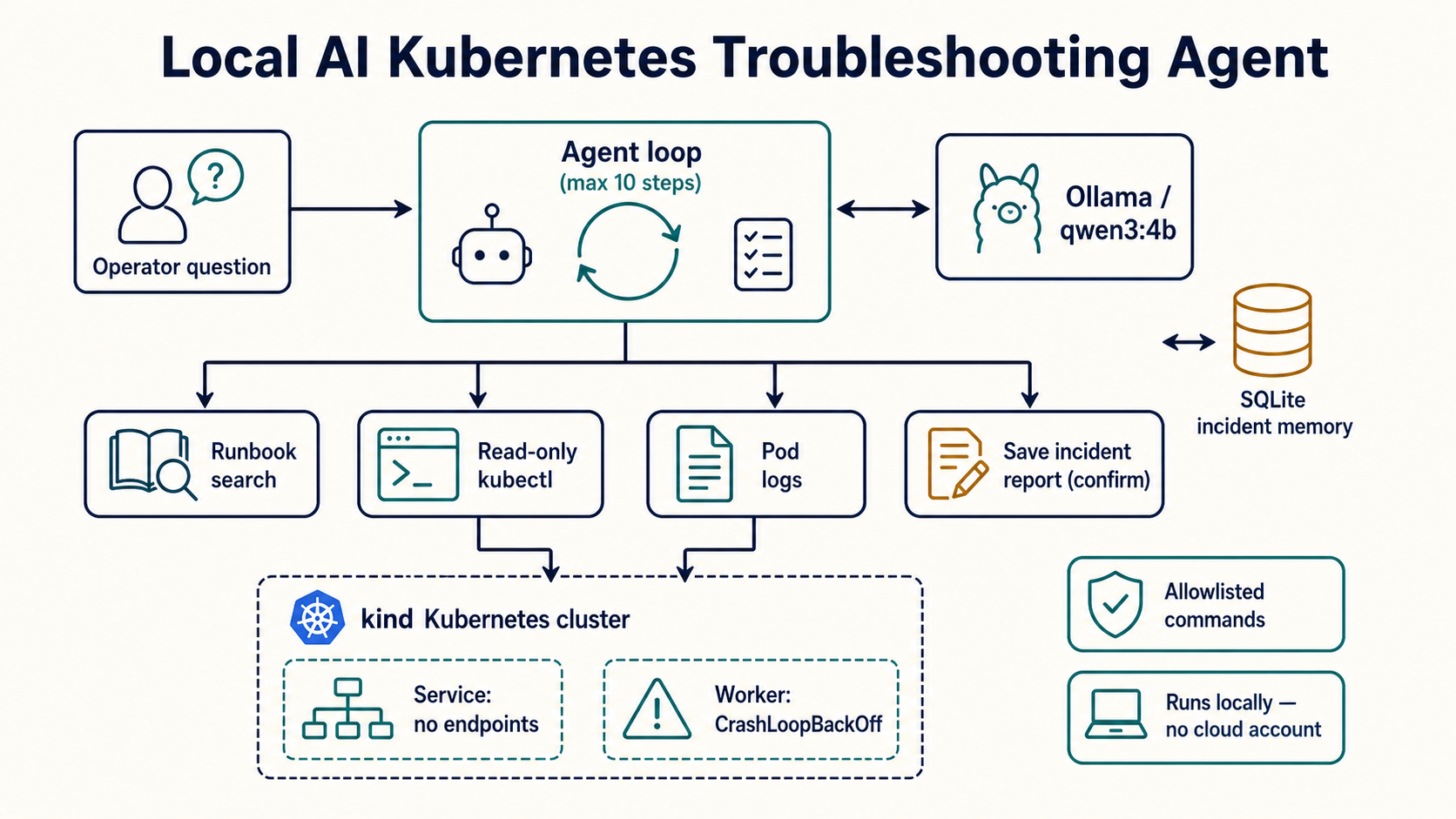 Local AI Kubernetes troubleshooting agent flow showing the operator, bounded agent loop, Ollama model, safe diagnostic tools, kind cluster, and SQLite incident memory.