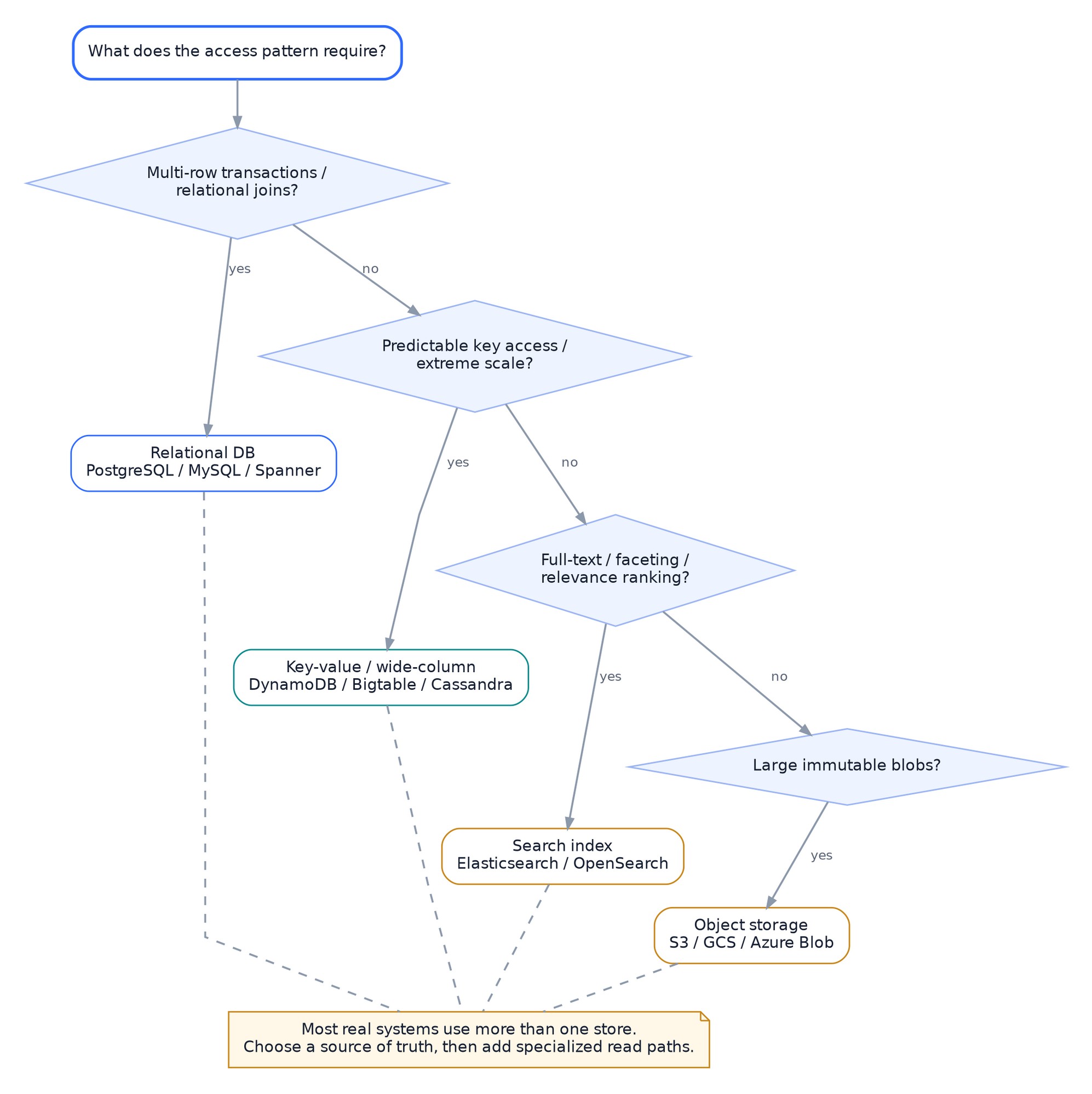 Decision tree for choosing a data store from access patterns and guarantees