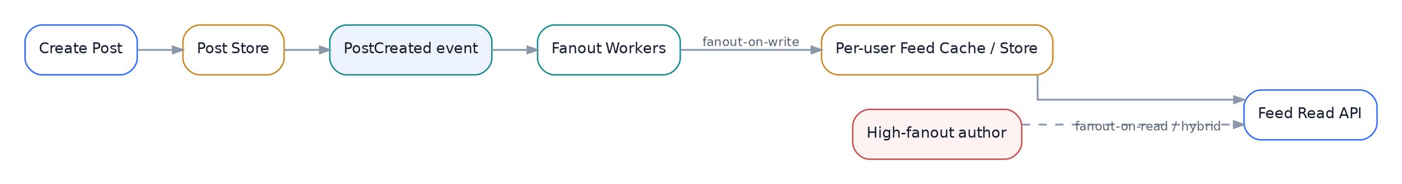 Hybrid social feed fanout for normal and high-fanout authors