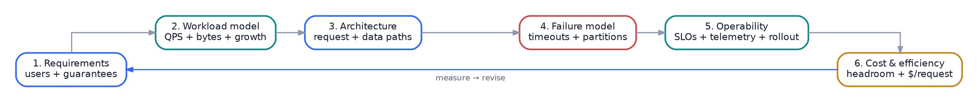 System design reasoning loop from requirements through cost and back to revised requirements