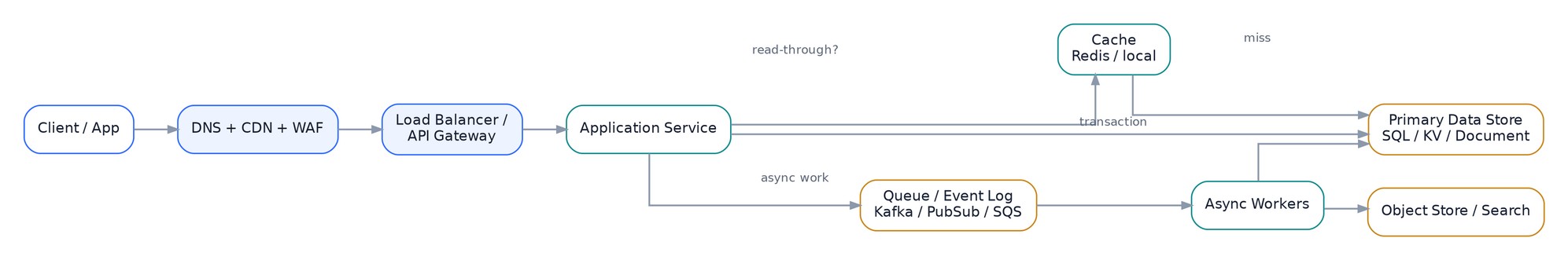 Typical request and data path through edge, services, storage, and asynchronous workers