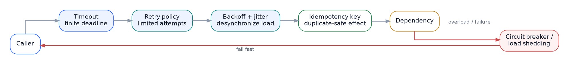 Safe retry path with deadlines, backoff, idempotency, and load shedding