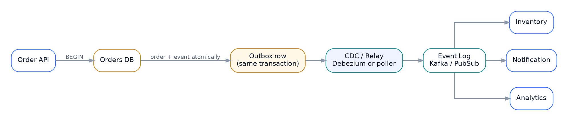 Transactional outbox flow from an order database to downstream consumers